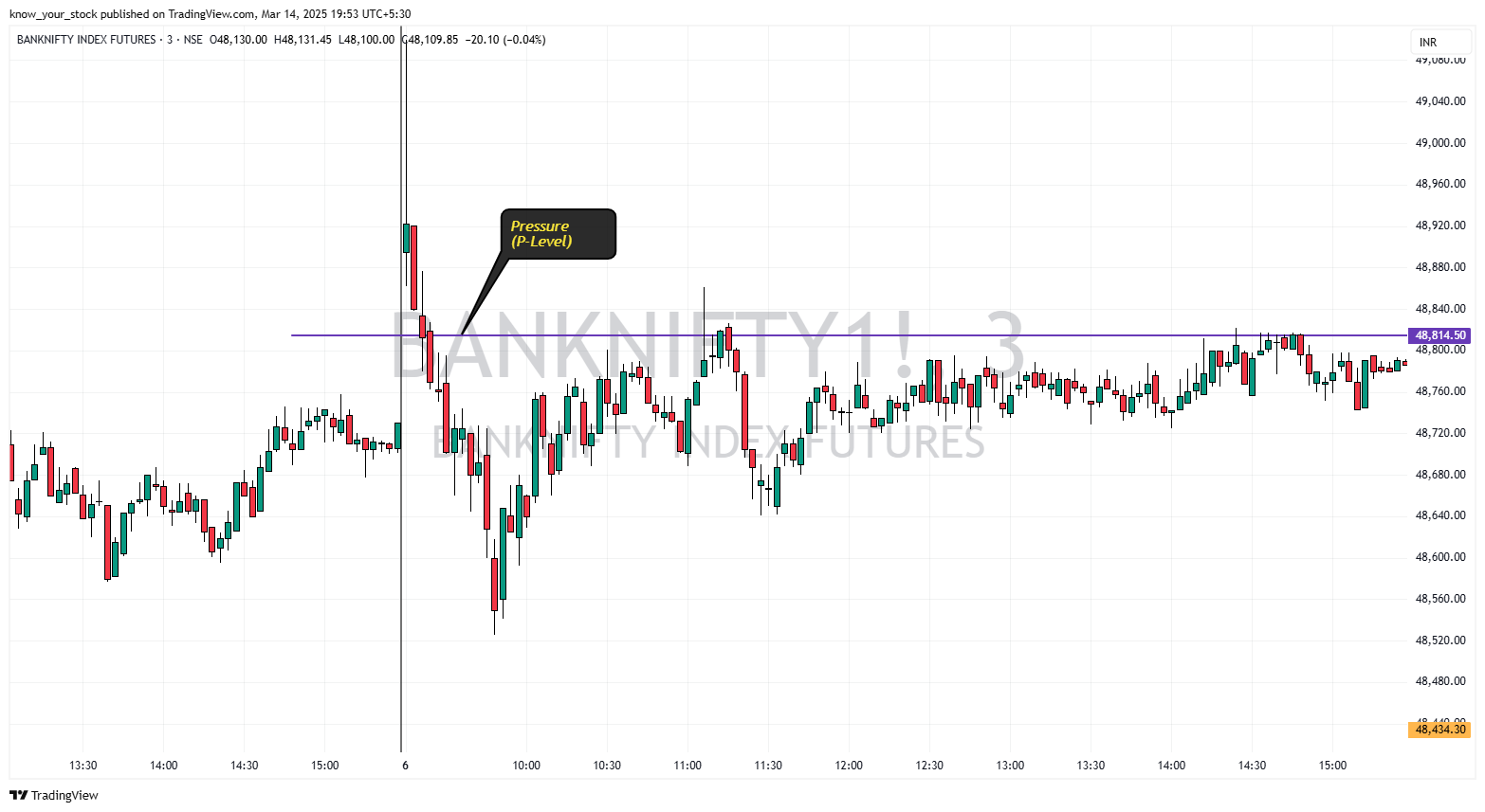 Bank Nifty Trading Chart with P-Level